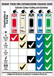 Know Your Fire Extinguisher Colour Code